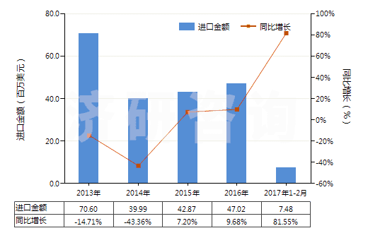 2013-2017年2月中國(guó)鄰苯二甲酸二壬酯等(包括鄰苯二甲酸二癸酯)(HS29173300)進(jìn)口總額及增速統(tǒng)計(jì)